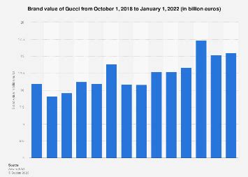 revenue of gucci|gucci annual report 2022.